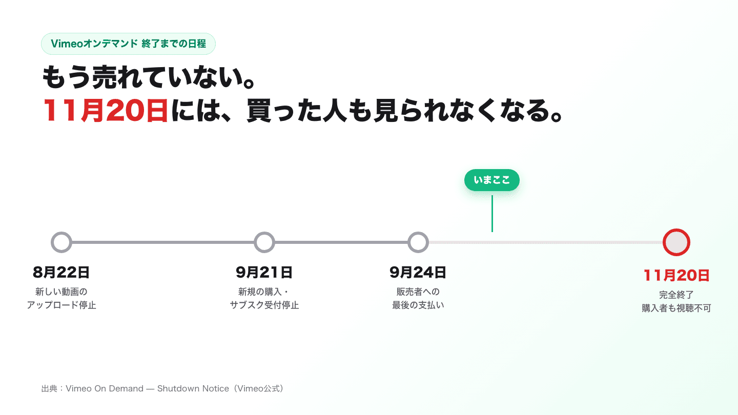 Vimeoオンデマンド終了までの日程。8月22日にアップロード停止、9月21日に新規の購入とサブスクの受付停止、9月24日に販売者への最後の支払い、11月20日に完全終了して購入者も視聴できなくなる。