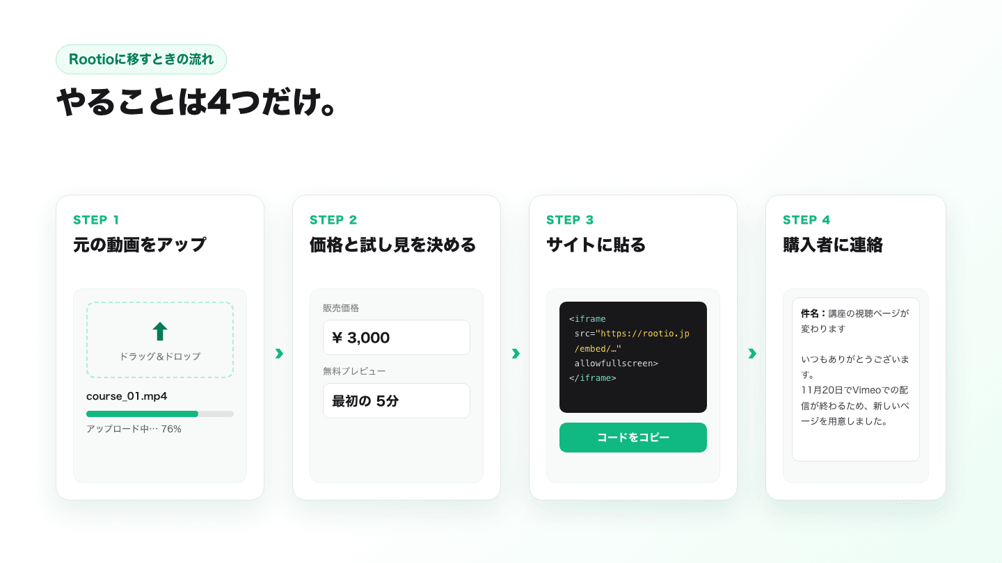 Rootioに移す4つの手順。元の動画をアップロードする、価格と無料プレビューの長さを決める、発行されたコードを自分のサイトに貼る、購入者に連絡する。