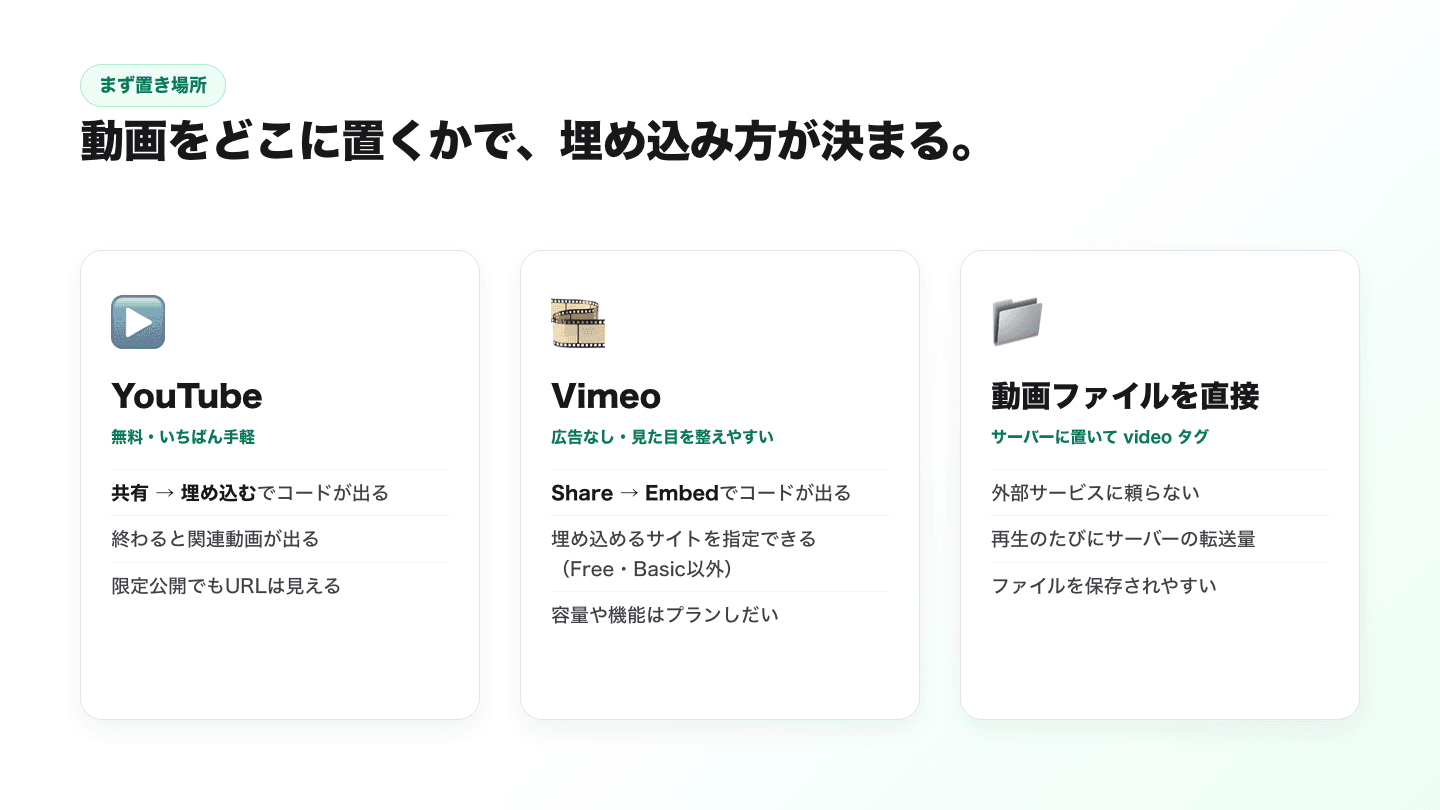 動画の置き場所は3つ。YouTubeは無料でいちばん手軽、共有から埋め込むでコードが出る。Vimeoは広告なしで、埋め込めるサイトを指定できる(Free・Basic以外)。動画ファイルを直接サーバーに置く方法は外部サービスに頼らないが、再生のたびにサーバーの転送量がかかり、ファイルを保存されやすい。