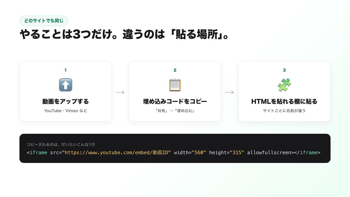 埋め込みの流れは3つ。動画をYouTubeやVimeoにアップし、共有から埋め込むを選んで埋め込みコードをコピーし、サイトのHTMLを貼れる欄に貼る。コピーされるのはiframeタグの1行。
