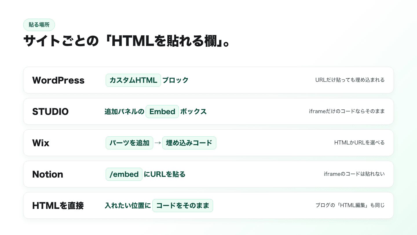 サイトごとの貼る場所。WordPressはカスタムHTMLブロック、URLだけ貼っても埋め込まれる。STUDIOは追加パネルのEmbedボックス。Wixはパーツを追加から埋め込みコード、HTMLかURLを選べる。NotionはembedにURLを貼る、iframeのコードは貼れない。HTMLを直接書く場合は入れたい位置にコードをそのまま貼る。