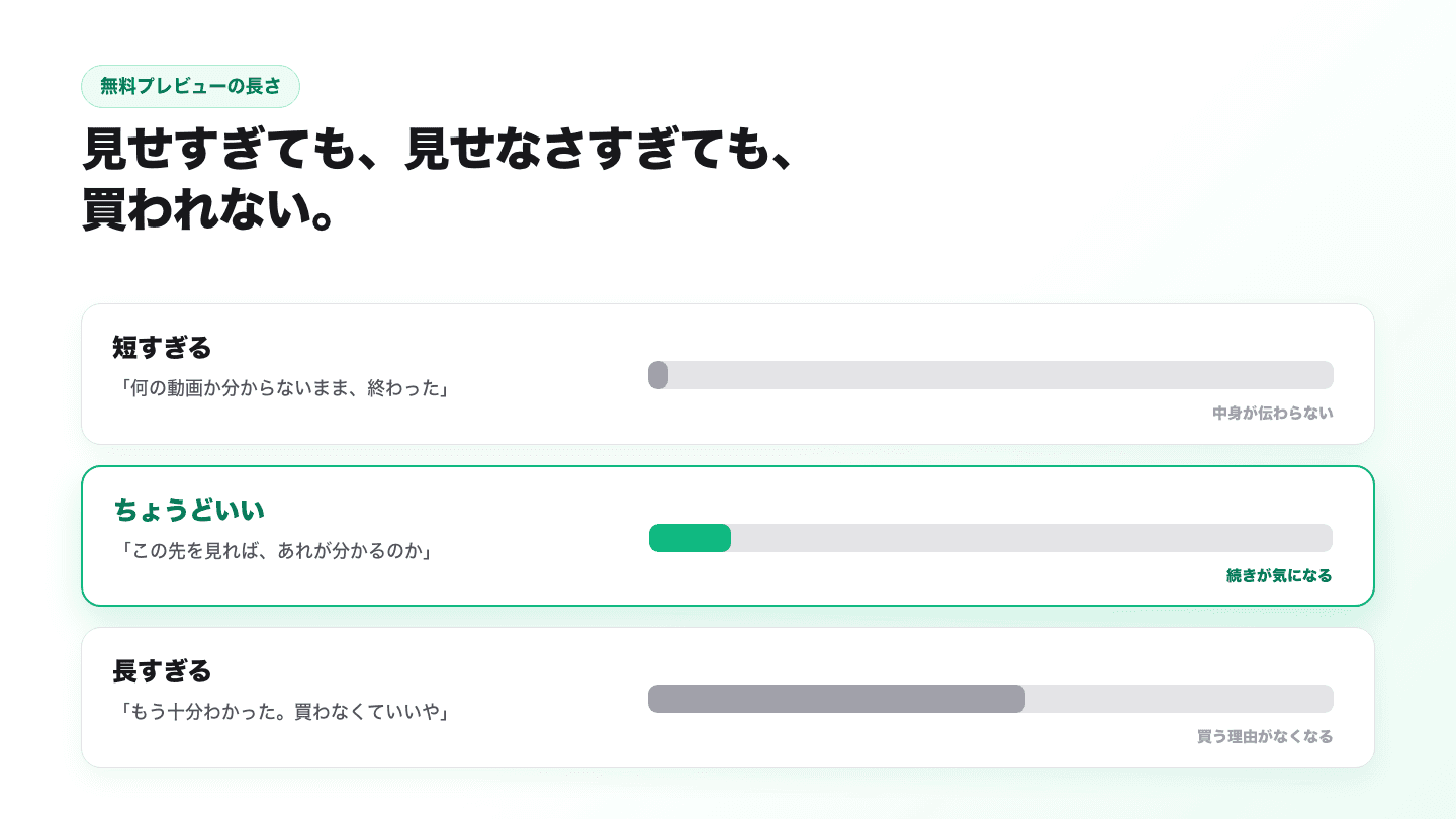 無料プレビューの長さの3パターン。短すぎると何の動画か分からず中身が伝わらない。長すぎるともう十分わかったと思われて買う理由がなくなる。ちょうどいい長さだと続きが気になる。