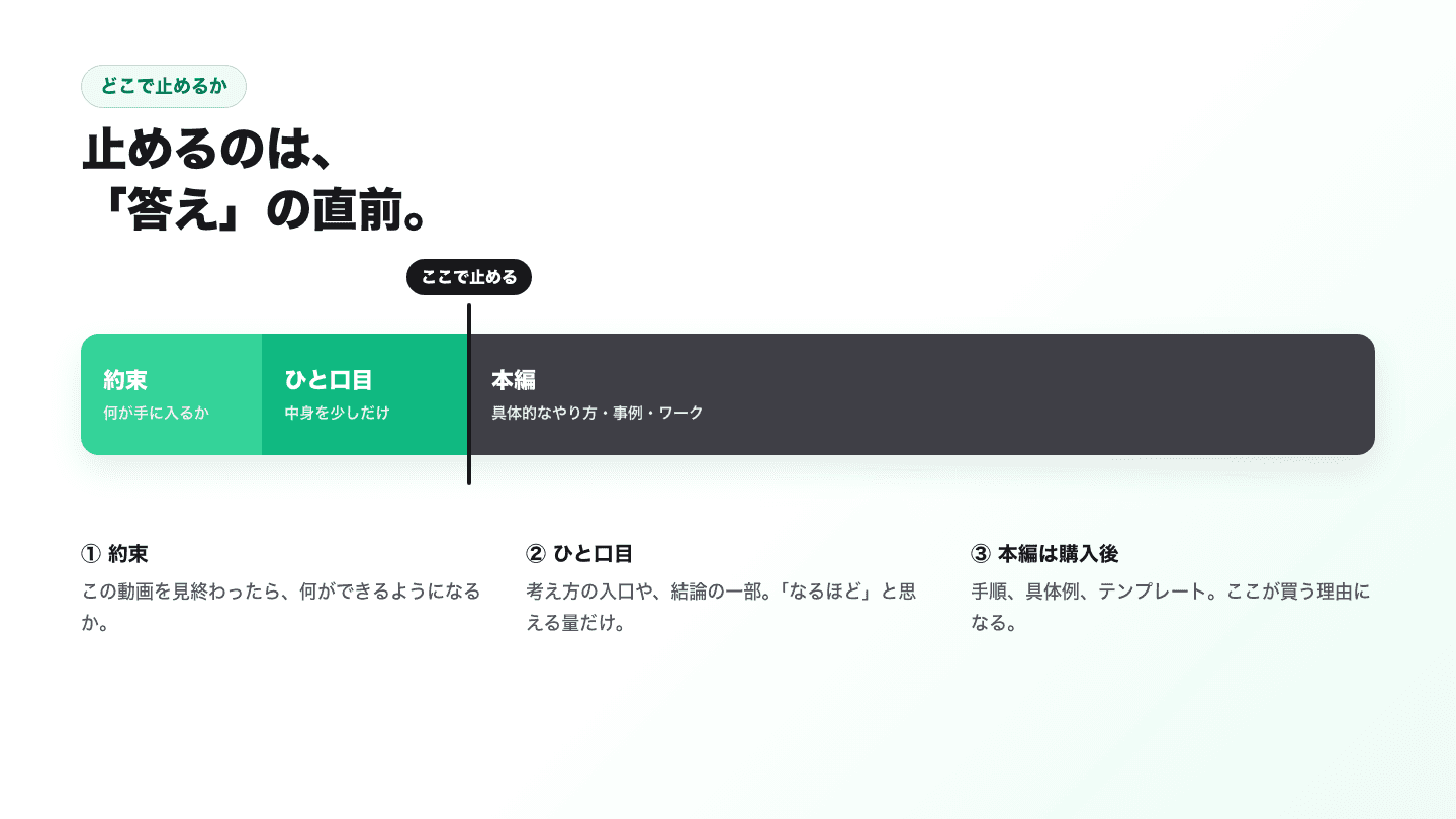 動画の構成を、約束・ひと口目・本編の3つに分けた図。約束は何が手に入るか、ひと口目は中身の一部、本編は具体的なやり方や事例。ひと口目の終わりで止める。