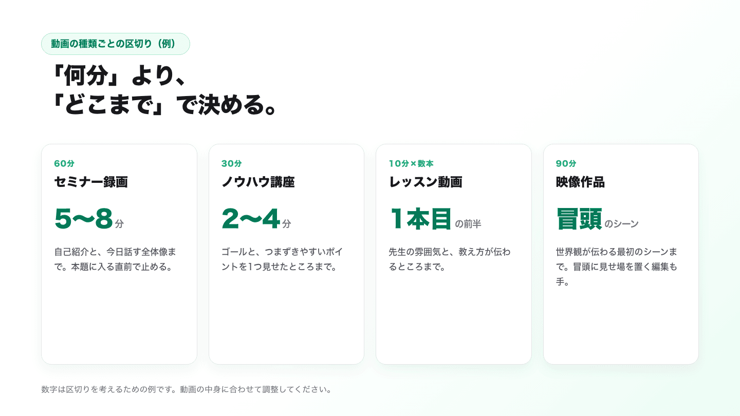 動画の種類ごとの区切りの例。60分のセミナー録画は5〜8分で自己紹介と全体像まで。30分のノウハウ講座は2〜4分でゴールとつまずきポイントを1つ見せるまで。10分程度のレッスン動画は1本目の前半で先生の雰囲気が伝わるまで。90分の映像作品は世界観が伝わる冒頭のシーンまで。