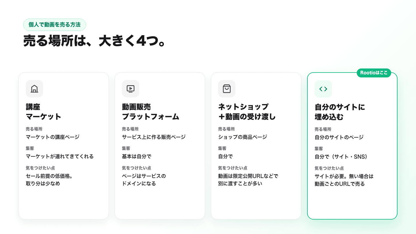 個人で動画を売る4つの方法。講座マーケットはマーケットが集客してくれるが低価格で取り分は少なめ。動画販売プラットフォームはサービス上に販売ページを作り、集客は自分で行う。ネットショップ+動画の受け渡しは、ショップで決済し動画は限定公開URLなどで別に渡す。自分のサイトに埋め込む方法は、自分のサイトのページで売り、サイトが無い場合は動画ごとのURLで売る。