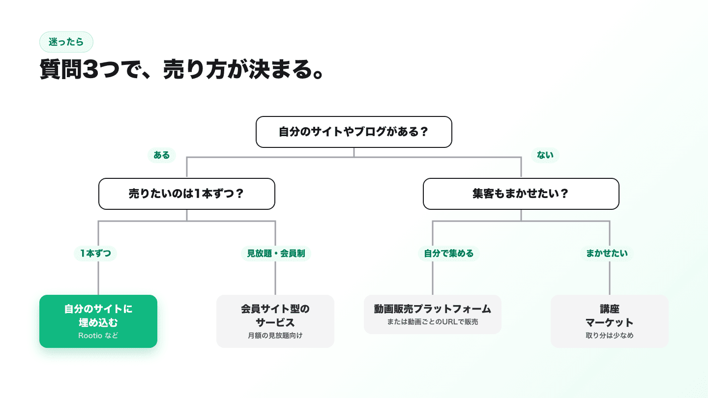 売り方を選ぶ分岐図。自分のサイトやブログがあり、1本ずつ売りたいなら自分のサイトに埋め込む。サイトがあり見放題・会員制で売りたいなら会員サイト型のサービス。サイトが無く集客を自分で行うなら動画販売プラットフォームか動画ごとのURLで販売。集客もまかせたいなら講座マーケット。