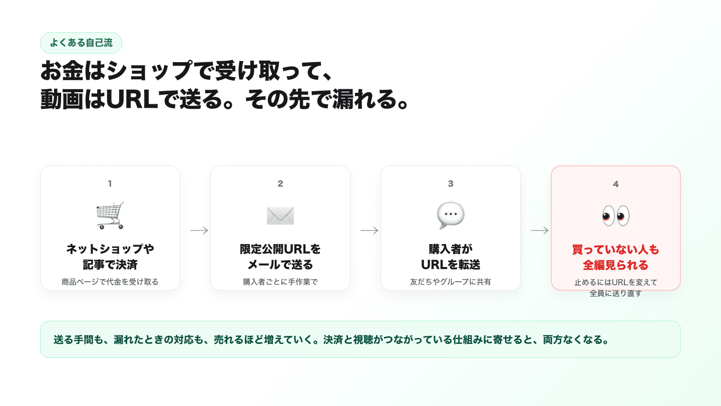 よくある自己流の流れ。ネットショップや有料記事で決済し、限定公開URLを購入者にメールで送ると、購入者がURLを友だちやグループに転送して、買っていない人も全編見られてしまう。止めるにはURLを変えて全員に送り直すしかない。