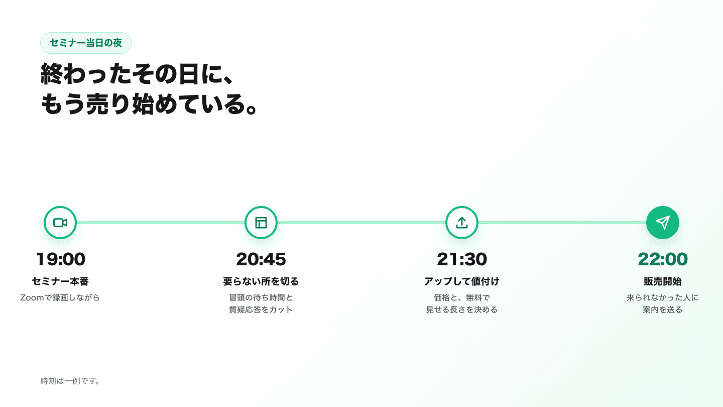 セミナー当日の夜の流れ。19時にセミナー本番を録画しながら開催、20時45分に冒頭の待ち時間と質疑応答をカット、21時30分にアップロードして価格と無料プレビューの長さを決める、22時に販売開始して来られなかった人に案内を送る。