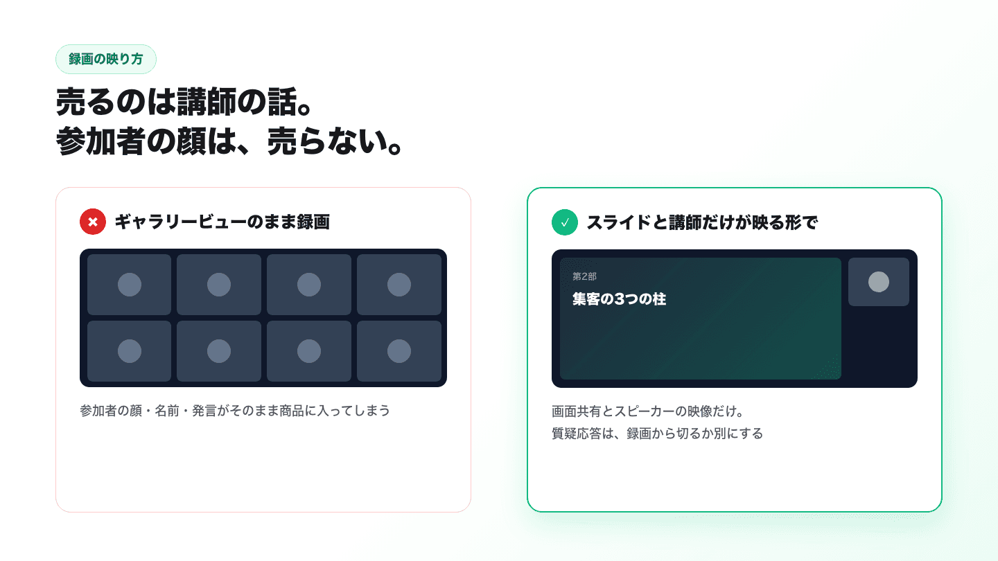 録画の映り方の比較。参加者の顔が並ぶギャラリービューのまま録画すると、参加者の顔・名前・発言がそのまま商品に入ってしまう。スライドと講師だけが映る形で録画し、質疑応答は切るか別にするのがよい。