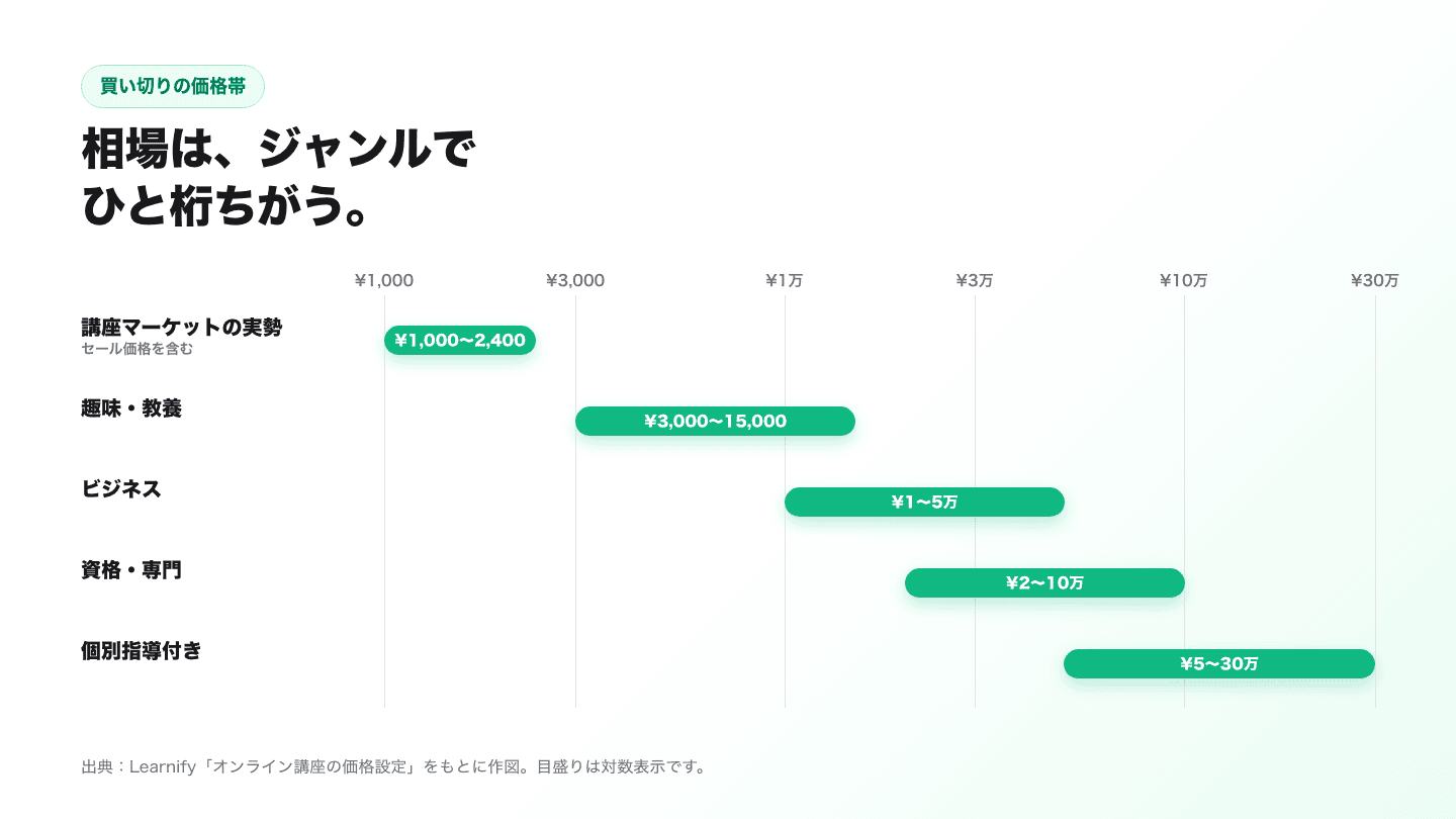 買い切り型オンライン講座のジャンル別の価格帯。講座マーケットの実勢は1,000〜2,400円、趣味・教養は3,000〜15,000円、ビジネスは1万〜5万円、資格・専門は2万〜10万円、個別指導付きは5万〜30万円。