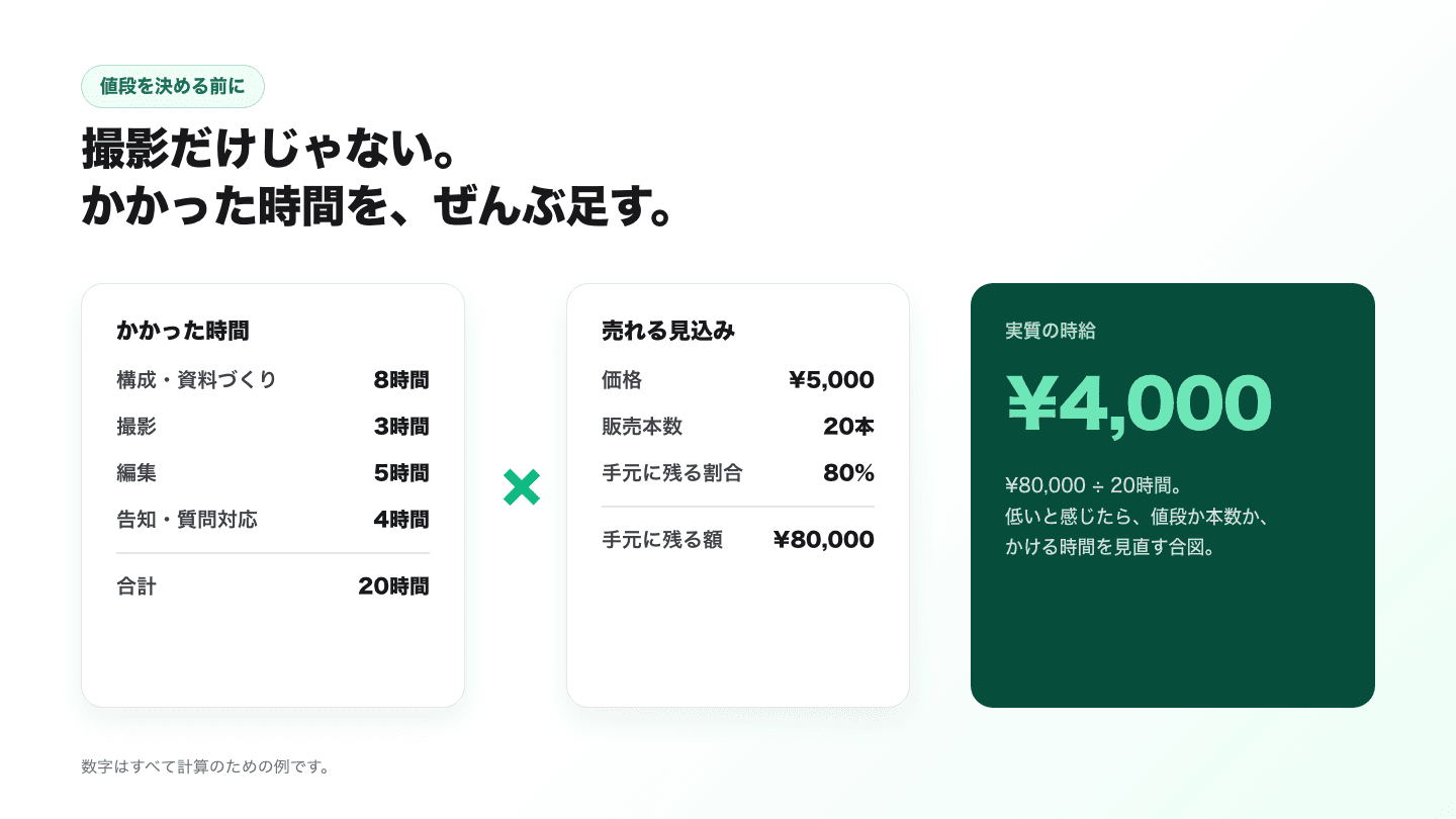 実質の時給の計算例。構成・資料づくり8時間、撮影3時間、編集5時間、告知・質問対応4時間で合計20時間。価格5,000円で20本売れて手元に8割残ると8万円。8万円を20時間で割ると実質の時給は4,000円。