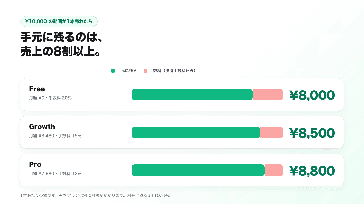 1万円の動画が1本売れたときに手元に残る額。Freeプラン(月額0円・手数料20%)なら8,000円、Growthプラン(月額3,480円・手数料15%)なら8,500円、Proプラン(月額7,980円・手数料12%)なら8,800円。